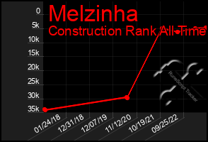 Total Graph of Melzinha