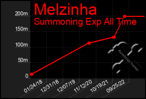 Total Graph of Melzinha