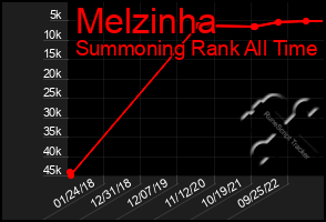 Total Graph of Melzinha