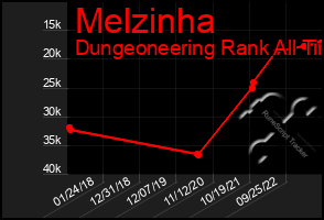 Total Graph of Melzinha