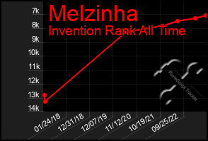 Total Graph of Melzinha