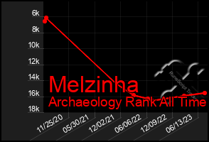 Total Graph of Melzinha