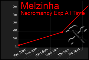 Total Graph of Melzinha