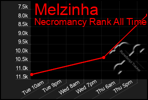 Total Graph of Melzinha