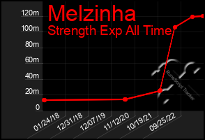 Total Graph of Melzinha