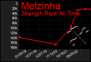 Total Graph of Melzinha