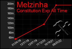 Total Graph of Melzinha