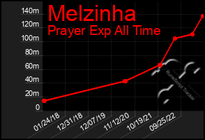 Total Graph of Melzinha