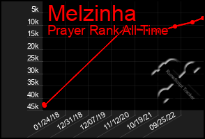 Total Graph of Melzinha