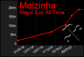 Total Graph of Melzinha