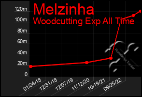 Total Graph of Melzinha