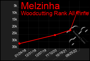 Total Graph of Melzinha