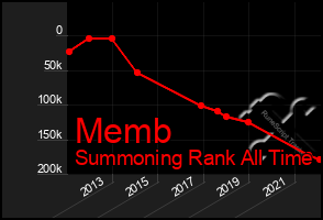 Total Graph of Memb