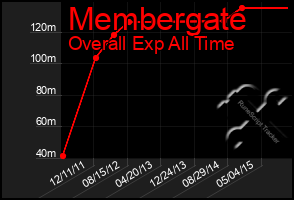 Total Graph of Membergate