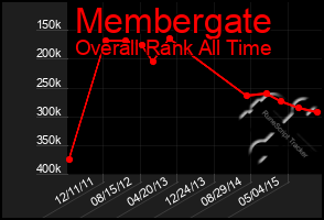 Total Graph of Membergate