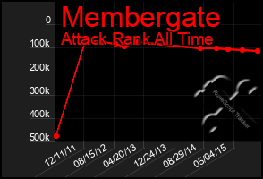 Total Graph of Membergate