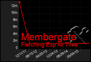 Total Graph of Membergate