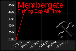 Total Graph of Membergate