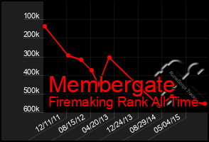 Total Graph of Membergate