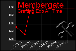 Total Graph of Membergate