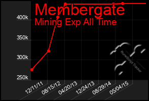 Total Graph of Membergate