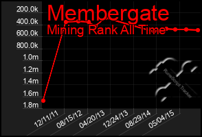 Total Graph of Membergate