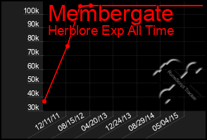 Total Graph of Membergate