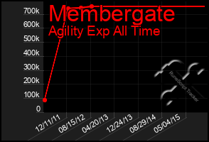 Total Graph of Membergate