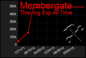 Total Graph of Membergate