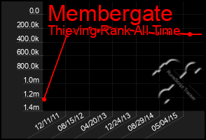 Total Graph of Membergate