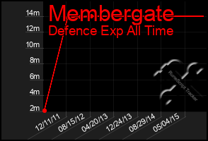 Total Graph of Membergate