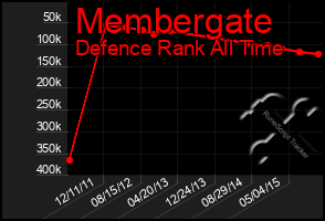 Total Graph of Membergate