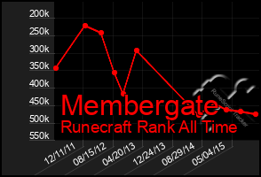 Total Graph of Membergate