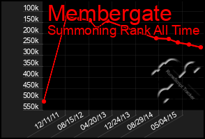 Total Graph of Membergate