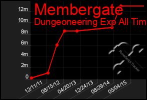 Total Graph of Membergate