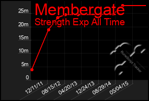 Total Graph of Membergate