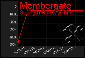 Total Graph of Membergate