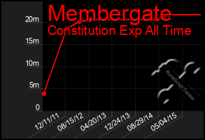 Total Graph of Membergate