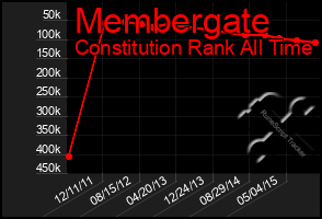 Total Graph of Membergate