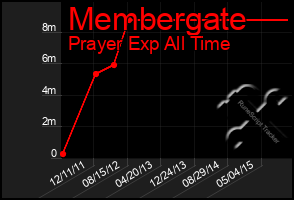 Total Graph of Membergate