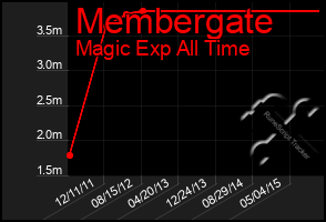 Total Graph of Membergate