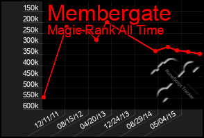 Total Graph of Membergate