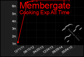 Total Graph of Membergate