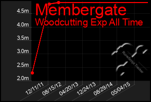 Total Graph of Membergate