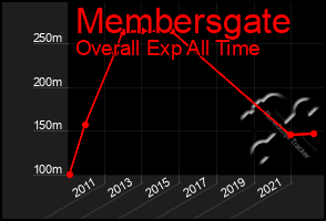 Total Graph of Membersgate