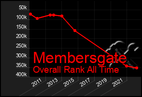 Total Graph of Membersgate