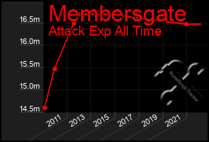 Total Graph of Membersgate