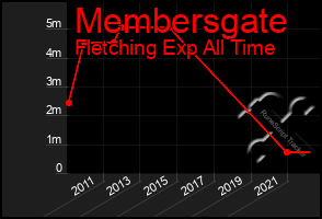 Total Graph of Membersgate