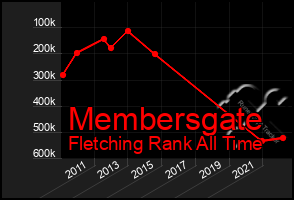 Total Graph of Membersgate