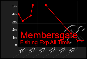 Total Graph of Membersgate